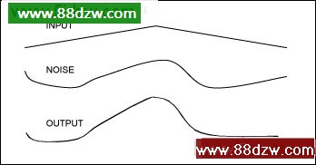 Figure 1. An input signal, noise, and the two added together.