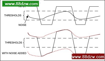 Figure 2. The top waveform is the input and noise. The bottom waveform has the noise added.