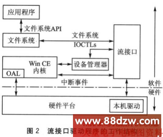 USB豸ӿWinCE5