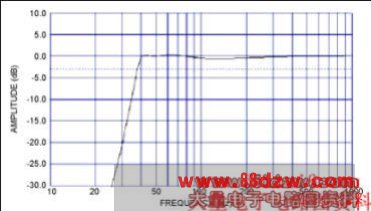Figure 3. Total system simulated response shows maximally flat down to 40Hz.