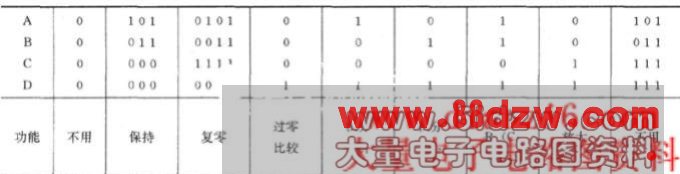 可控积分器的功能表