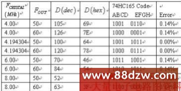 基于ML2035的简易正弦信号发生器设计