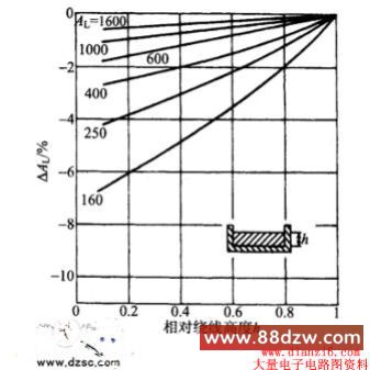 2616ͺδоAL߸߶ȵı仯