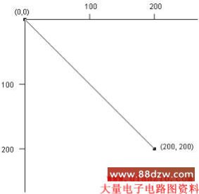 еdrawLine߼ָ㣨0, 0ͣ200, 200֮仭һߡ