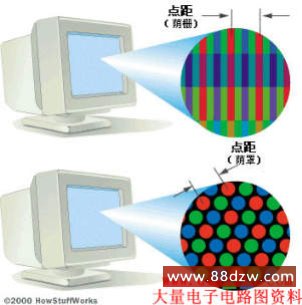 在计算机显示器中,常见点距为0.31mm、0.28mm、0.27mm、0.26mm和0.25mm。