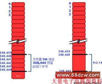 变量f在内存某处占用四个字节的空间。此位置有确定的地址,本例中是248,440。