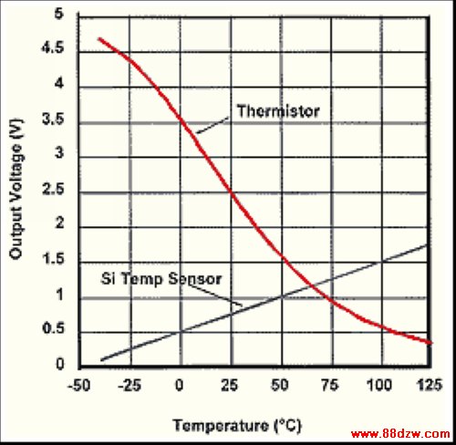 Figure 2. The linearity of thermistors and silicon temperature sensors, two popular analog-output temperature detectors, is contrasted sharply.