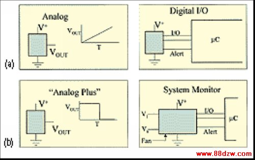 Figure 1. Sensor and IC manufacturers currently offer four classes of temperature sensors.