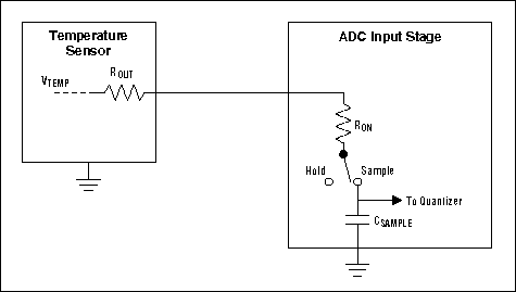 Figure 1. This is a conceptual schematic of an analog temperature sensor driving the input of a sampling ADC. A temperature sensor with excessive output resistance causes errors by preventing the sampling capacitor from charging fully during the sampling period.