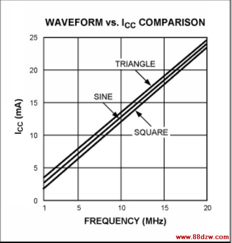 Figure 5. Oscillator waveforms with sharper edges reduce power consumption.