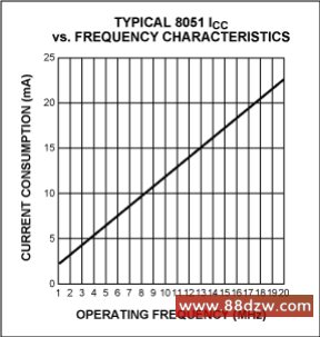 Figure 1. Typical power curve for generic 8051 microcontroller.