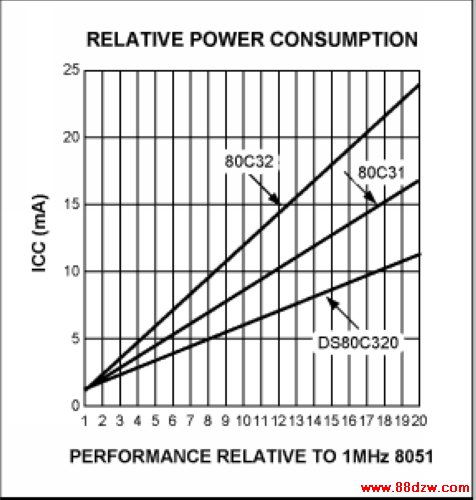 Figure 2. Reduced clock cycle core uses less current for same throughout.