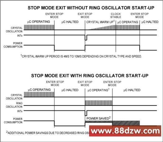 Figure 6. Comparison of stop mode exit with and without ring.
