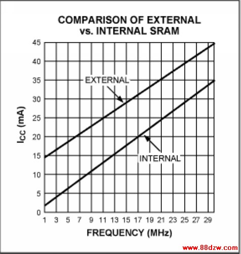 Figure 4. Eliminating external SRAM and latch saves power.