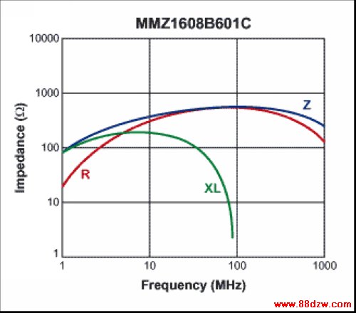 图3. TDK MMZ1608B601C铁氧体磁珠阻抗随频率的变化曲线