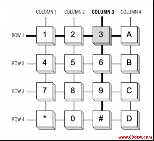 Figure 2. The keypad switches form a grid of four rows and four columns.