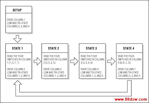 Figure 4. In each of the four key-scanning states, the application reads the status of four switches and prepares to read the next four.