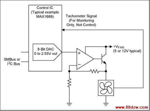 Figure 2. Simple open-loop fan control is provided by some Health-Monitor, Super I/Os, and fan controllers typified by the MAX1669. This could be implemented with any DAC and any interface. The Health Monitor ICs have always had inputs for the tachometer, but only as a watchdog function, so the host system can verify that the fan is running at minimum rate. The tach signal is not directly used in fan control. Because of start-up issues, some of the DAC range is thrown away resulting in a system that might actually have less than 7-bits of control over fan speed from an 8-bit DAC.
