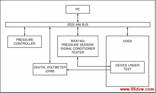 Figure 4. This test system permits automatic production testing and compensation of pressure sensors. The IEEE-488 bus facilitates communication between the PC and the components of the test system.