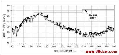 Figure 8. The MAX9705 radiated emissions data is shown for a 24in, unshielded twisted pair in spread-spectrum modulation mode.