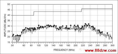 Figure 6. The MAX9705 radiated emissions data, obtained using a MAX9705EVKIT (12-inch, unshielded twisted pair), shows the effect of spread-spectrum modulation.