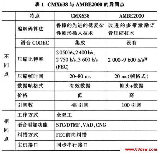 CMX638AMBE2000ͬ