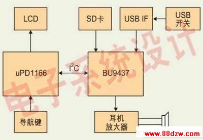 ͼ2USB HOSTƵϵͳͼ