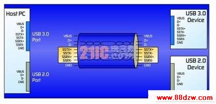 ͼ1޶USB 3.0Эһ˫ͨ