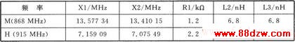 RF2512 FM/FSK 915/868/433 MHz