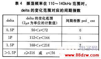 一种采用曼码调制的非接触IC卡读写程序编制
