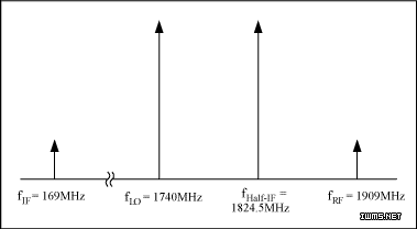 ͼ4. fRF, fLO, fIFfHalf-IFƵʵλ