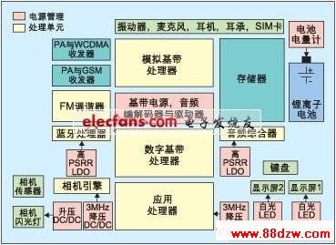 下一代手机中的电源管理分割方案