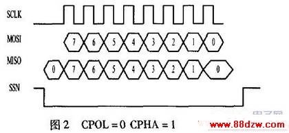 CPOL=0 CPHA=1