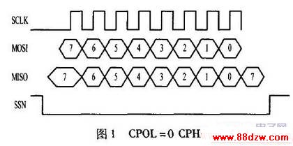 CPOL=0 CPHA =0