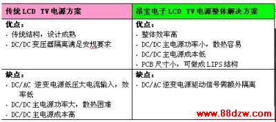 4ͳLCD TVԴ밺ӷȱıȽϡ