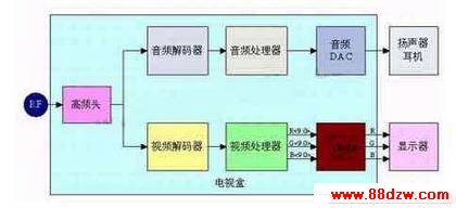 VGA/XGA电视盒基本原理图