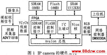 NiosIIIP Cameraϵͳʵ