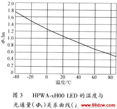LED