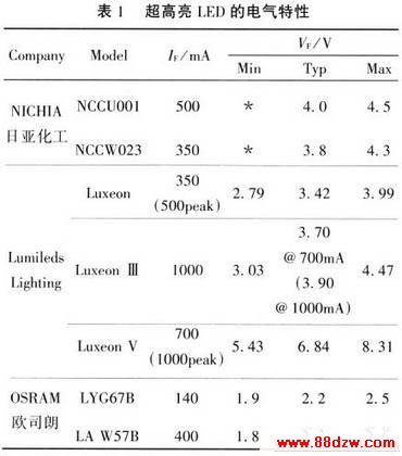 LED